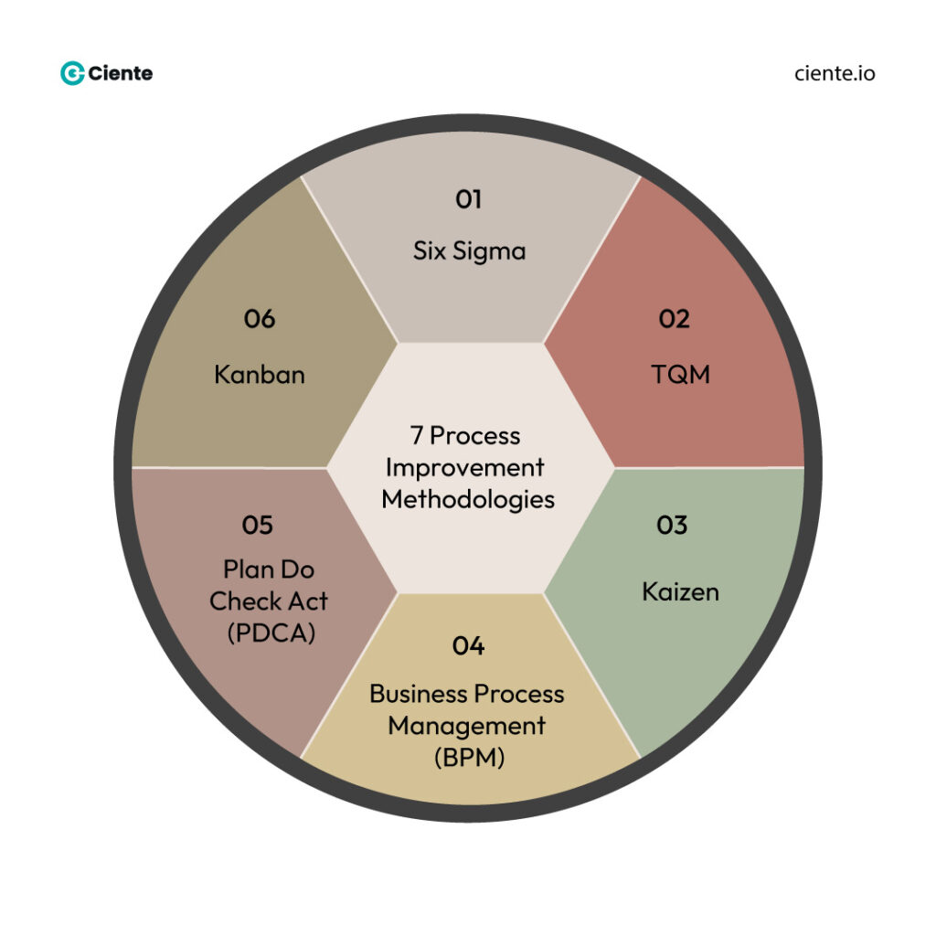 7 Process Improvement Methodologies 1