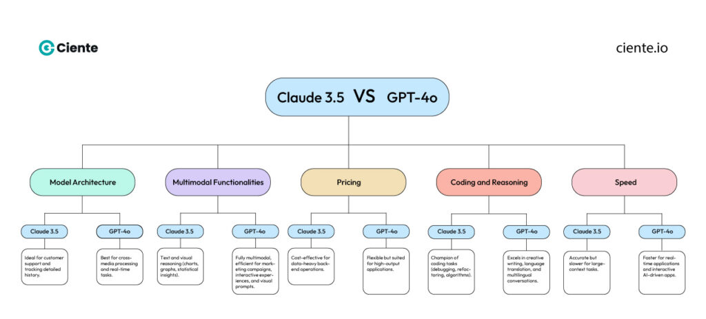 Claude 3.5 VS GPT 4o