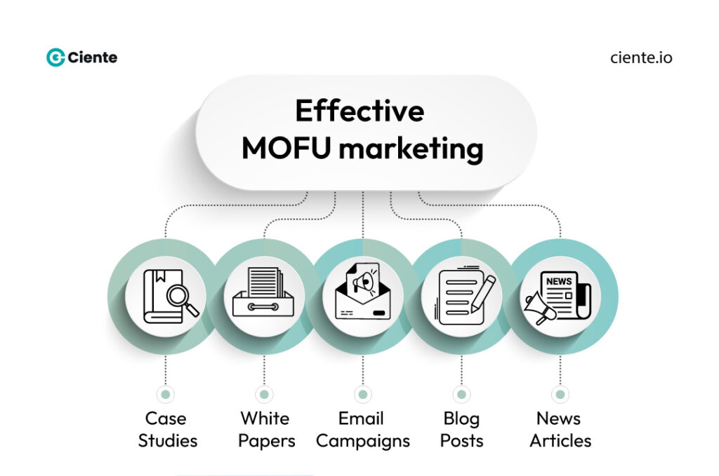 Effective MOFU marketing 1