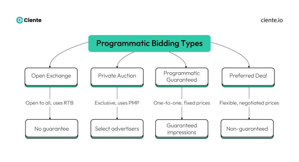 Programmatic Bidding The Types