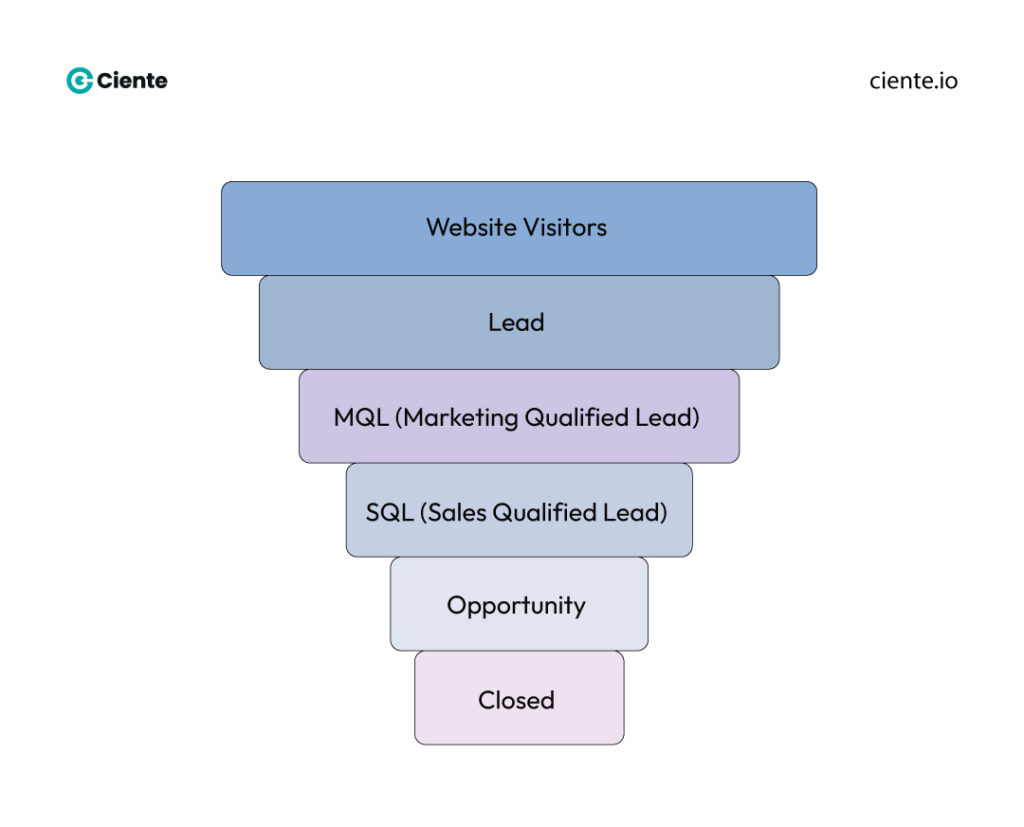 Six crucial stages in the B2B SaaS funnel