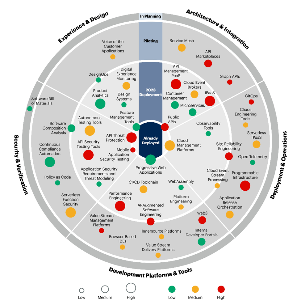 image 7 How Software Development Will Evolve in 2023: Insights from Gartner and Other Experts image 7