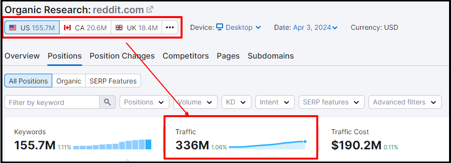 reddit it monthly traffic