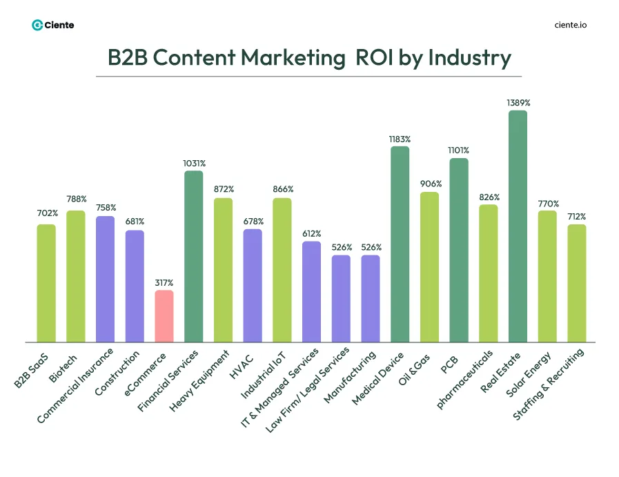 B2B Content Marketing ROI by Industry