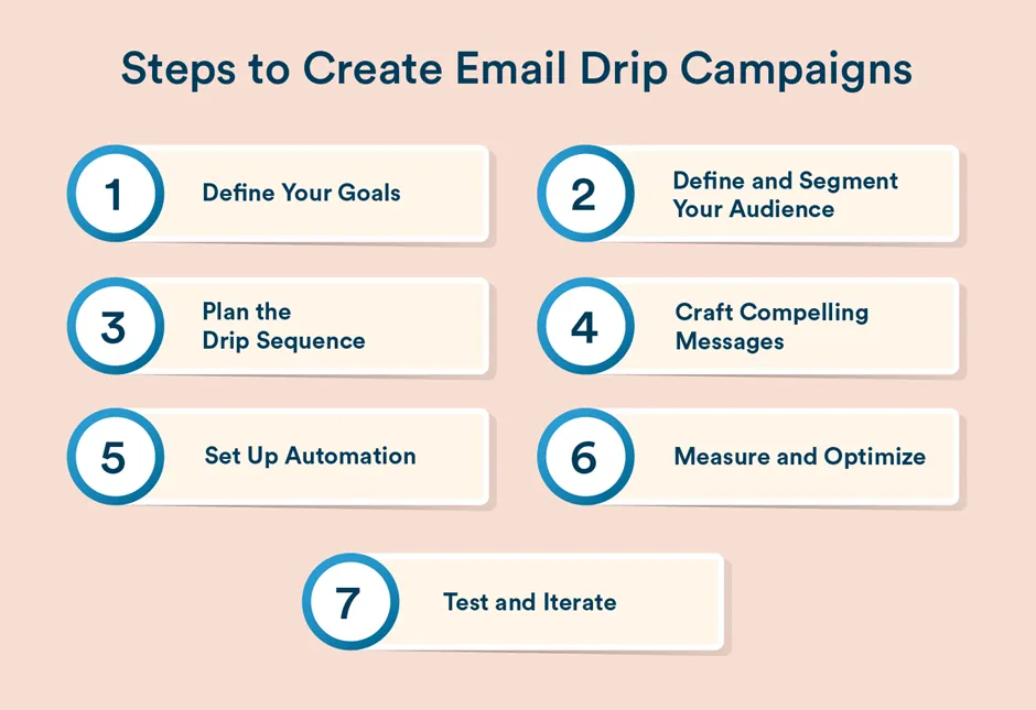 drip campaign