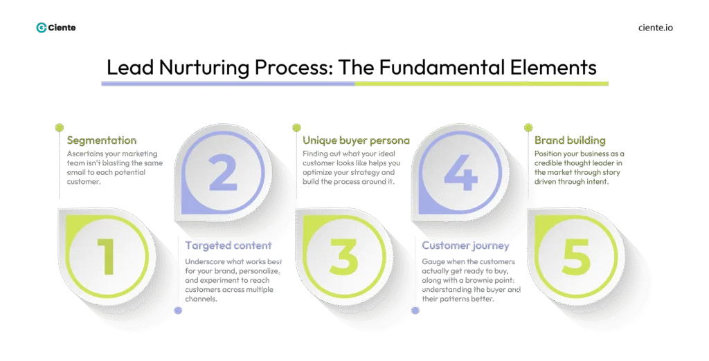 Lead Nurturing Process The Fundamental Elements 1 min