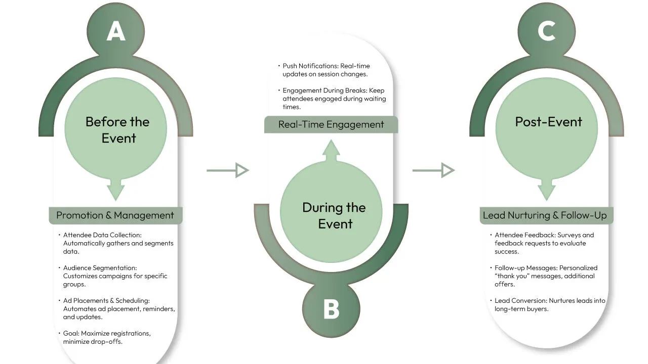Stages of Product Event Marketing Automation 1 edited Simplifying Product Event Marketing Automation Stages of Product Event Marketing Automation 1 edited