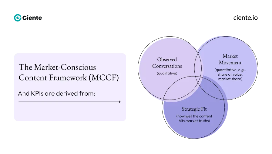 The Market Conscious Content Framework MCCF 1 Content Marketing Metrics: Making Sense of the Creative Market-Conscious Content Framework